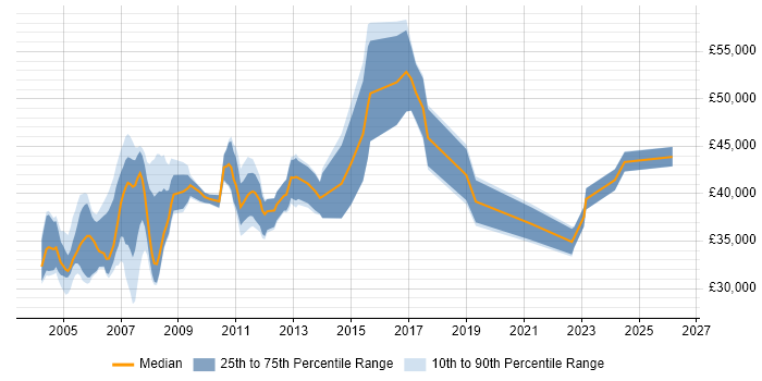 Salary distribution trend for jobs in the UK excluding London citing JDE World