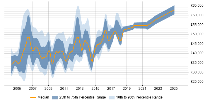 Salary distribution trend for jobs in the UK excluding London citing JDeveloper