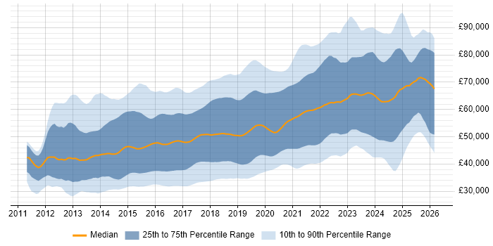 Salary distribution trend for jobs in the UK excluding London citing Jenkins
