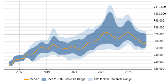 Salary distribution trend for jobs in the UK excluding London citing Jest