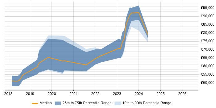 Salary distribution trend for jobs in the UK excluding London citing JetBrains Rider