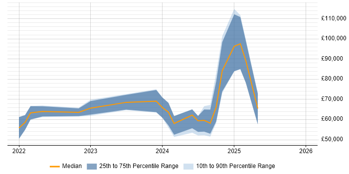 Salary distribution trend for jobs in the UK excluding London citing Jetpack Compose