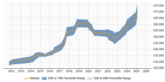 Salary distribution trend for jobs in the UK excluding London citing Jinja