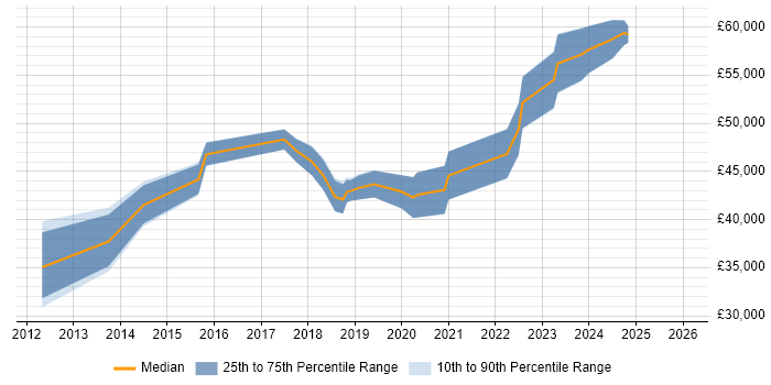 Salary distribution trend for JIRA Administrator job vacancies in the UK excluding London