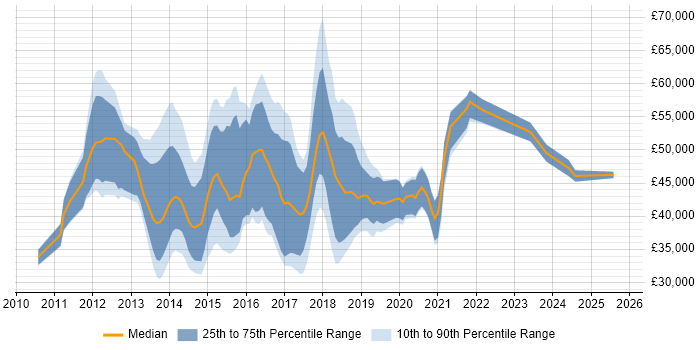 Salary distribution trend for jobs in the UK excluding London citing JIRA Agile Salary distribution trend for jobs in the UK excluding London citing JIRA Agile