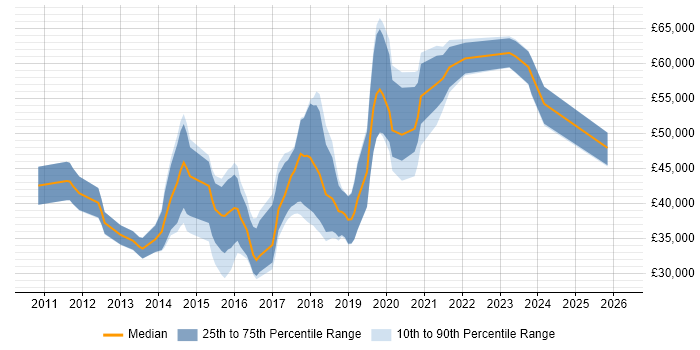 Salary distribution trend for JIRA Engineer job vacancies in the UK excluding London
