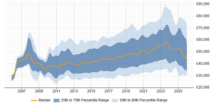 Salary distribution trend for jobs in the UK excluding London citing JIRA