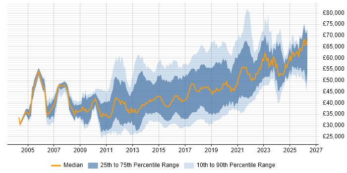 Salary distribution trend for jobs in the UK excluding London citing JMeter