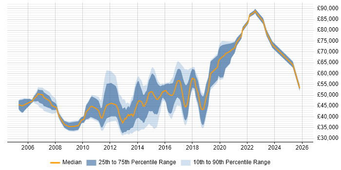 Salary distribution trend for jobs in the UK excluding London citing jMock