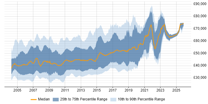 Salary distribution trend for jobs in the UK excluding London citing JMS