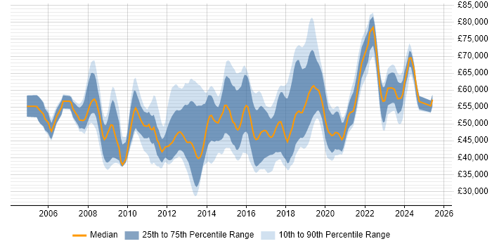Salary distribution trend for jobs in the UK excluding London citing JNCIP
