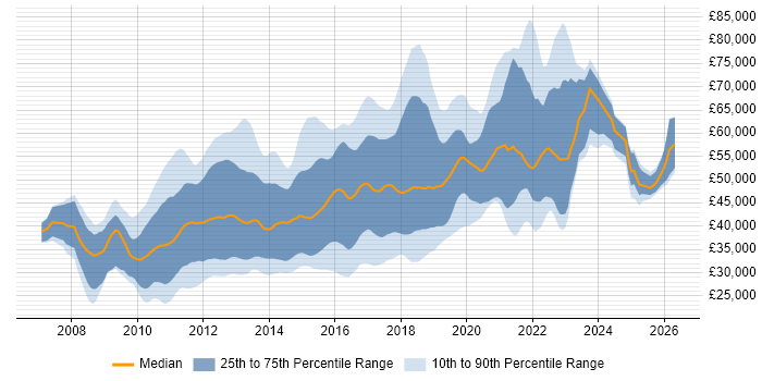 Salary distribution trend for jobs in the UK excluding London citing JPA