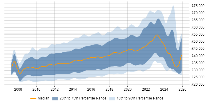 Salary distribution trend for jobs in the UK excluding London citing jQuery