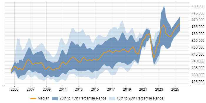 Salary distribution trend for jobs in the UK excluding London citing JSF