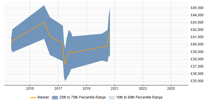 Salary distribution trend for jobs in the UK excluding London citing JSON-LD