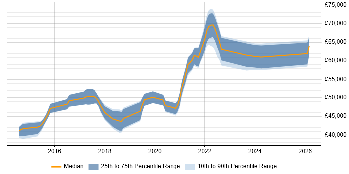 Salary distribution trend for jobs in the UK excluding London citing JSON Schema