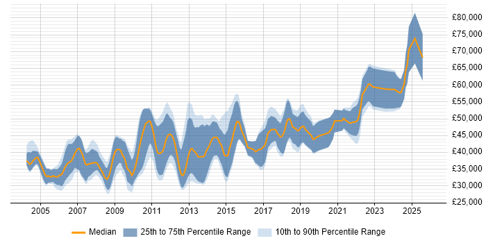 Salary distribution trend for jobs in the UK excluding London citing JTAG