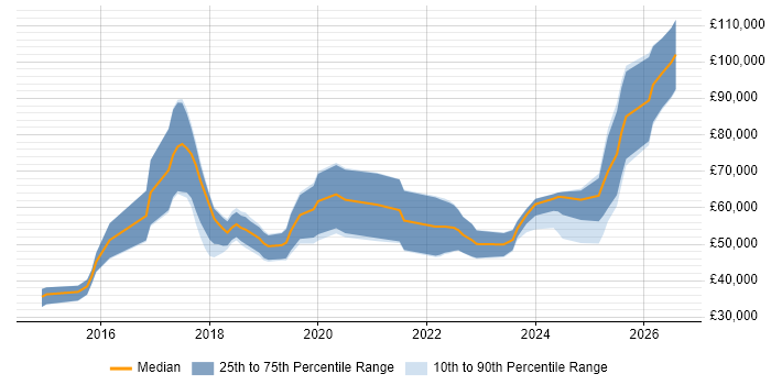 Salary distribution trend for jobs in the UK excluding London citing Julia