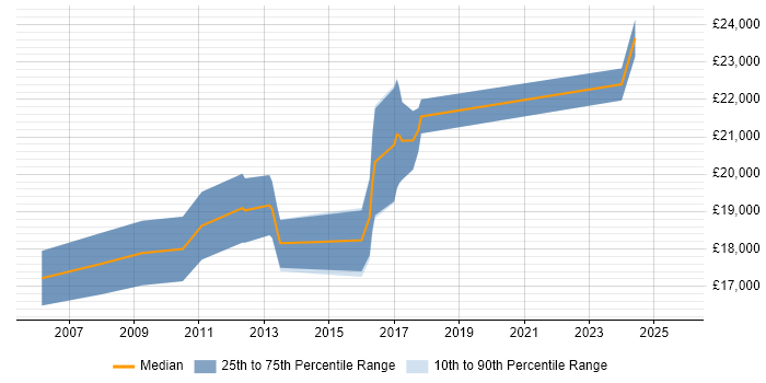 Salary distribution trend for Junior Artworker job vacancies in the UK excluding London