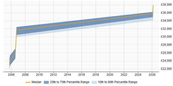 Salary distribution trend for Junior Bid Writer job vacancies in the UK excluding London