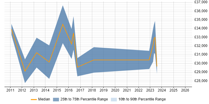 Salary distribution trend for Junior Business Process Analyst job vacancies in the UK excluding London