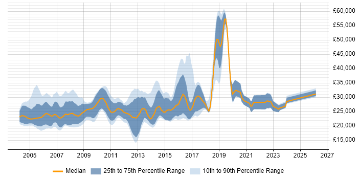 Salary distribution trend for Junior C++ Developer job vacancies in the UK excluding London