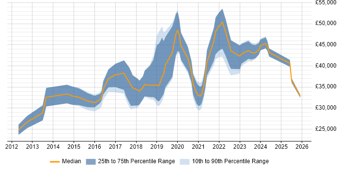 Salary distribution trend for Junior Cloud Engineer job vacancies in the UK excluding London