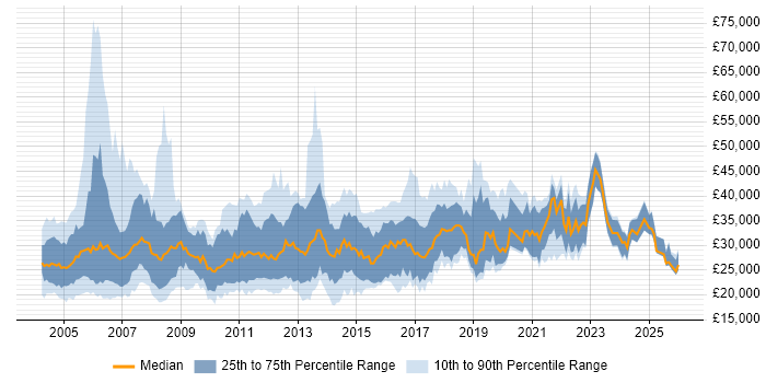 Salary distribution trend for Junior Consultant job vacancies in the UK excluding London