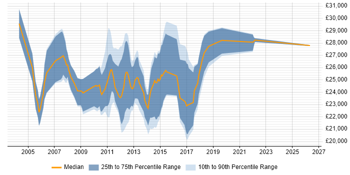 Salary distribution trend for Junior C# Application Developer job vacancies in the UK excluding London
