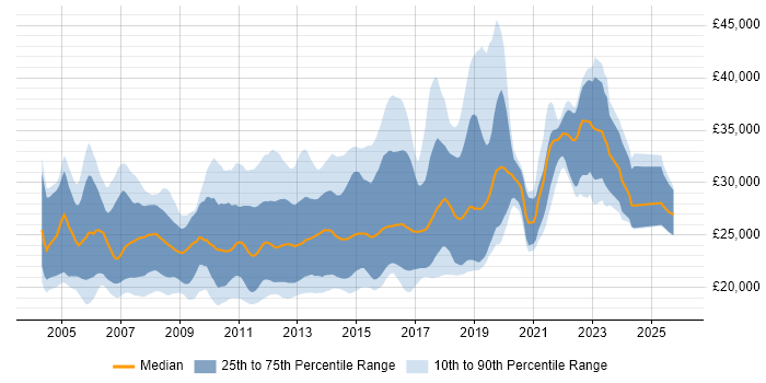 Salary distribution trend for Junior C# .NET Developer job vacancies in the UK excluding London