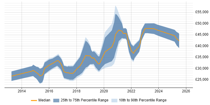 Salary distribution trend for Junior Data Scientist job vacancies in the UK excluding London