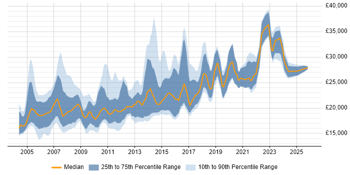 Salary distribution trend for Junior Designer job vacancies in the UK excluding London