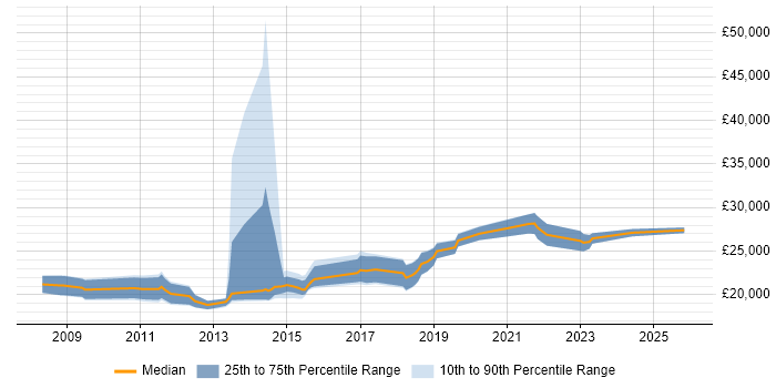Salary distribution trend for Junior Digital Designer job vacancies in the UK excluding London