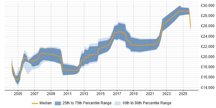 Salary distribution trend for Junior Field Engineer job vacancies in the UK excluding London