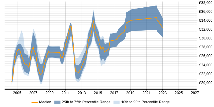 Salary distribution trend for Junior Financial Analyst job vacancies in the UK excluding London