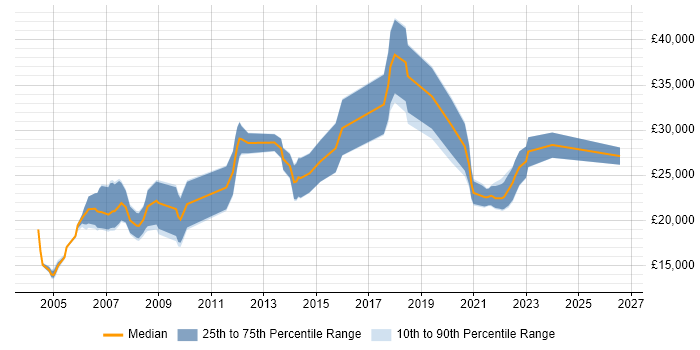 Salary distribution trend for Junior Hardware Engineer job vacancies in the UK excluding London