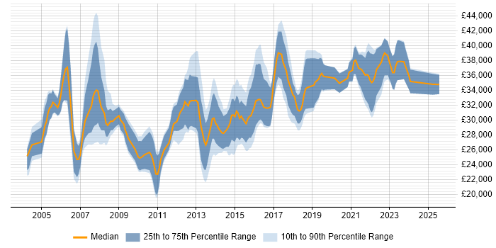 Salary distribution trend for Junior IT Manager job vacancies in the UK excluding London Salary distribution trend for Junior IT Manager job vacancies in the UK excluding London