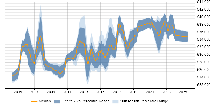 Salary distribution trend for Junior IT Project Manager job vacancies in the UK excluding London Salary distribution trend for Junior IT Project Manager job vacancies in the UK excluding London