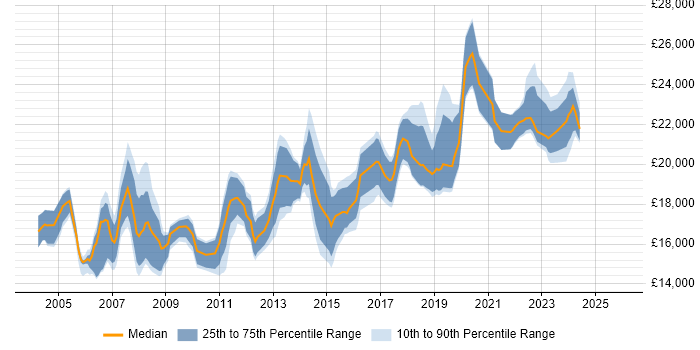 Salary distribution trend for Junior IT Technician job vacancies in the UK excluding London