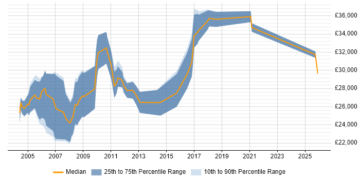Salary distribution trend for Junior Java Consultant job vacancies in the UK excluding London