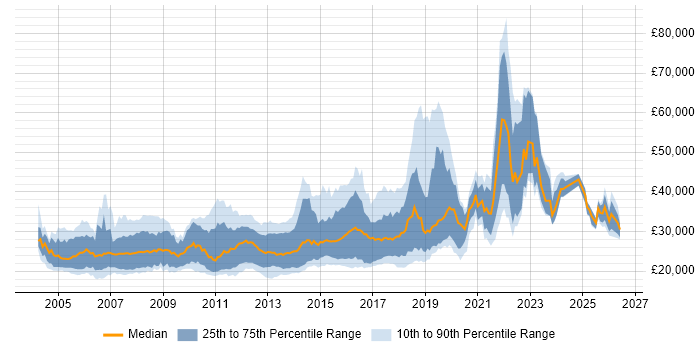 Salary distribution trend for Junior Java Developer job vacancies in the UK excluding London