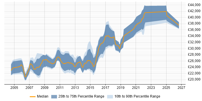 Salary distribution trend for Junior Linux Systems Administrator job vacancies in the UK excluding London