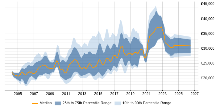 Salary distribution trend for Junior .NET Software Developer job vacancies in the UK excluding London