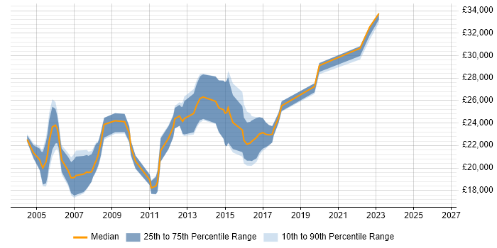 Salary distribution trend for Junior Network Analyst job vacancies in the UK excluding London