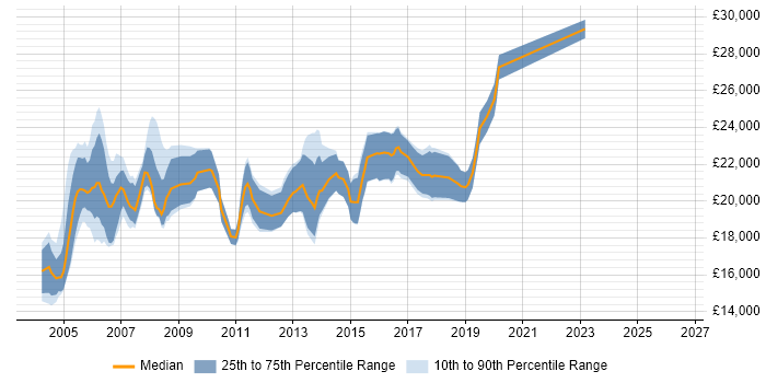 Salary distribution trend for Junior Network Support job vacancies in the UK excluding London