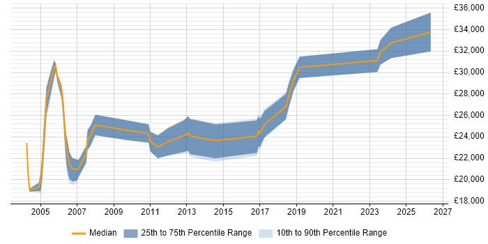 Salary distribution trend for Junior Operations Analyst job vacancies in the UK excluding London