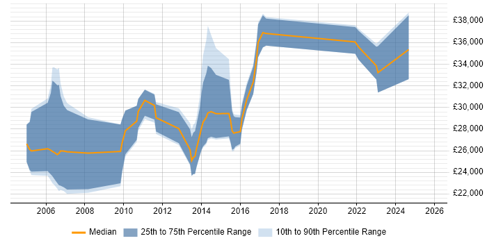 Salary distribution trend for Junior Penetration Tester job vacancies in the UK excluding London