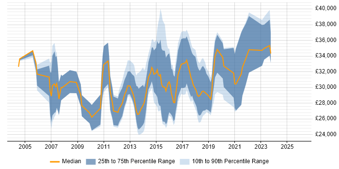 Salary distribution trend for Junior PMO job vacancies in the UK excluding London