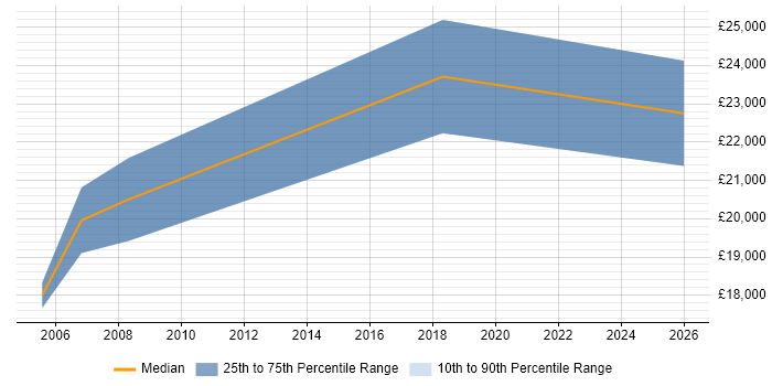 Salary distribution trend for Junior Products Support Analyst job vacancies in the UK excluding London