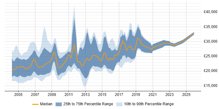 Salary distribution trend for Junior Programmer job vacancies in the UK excluding London